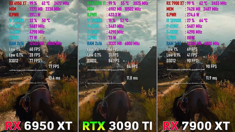Видеокарты Radeon RX 7900 XT, GeForce RTX 3090 Ti и Radeon RX 6950 XT сравнили в 8 хитах  какую купить