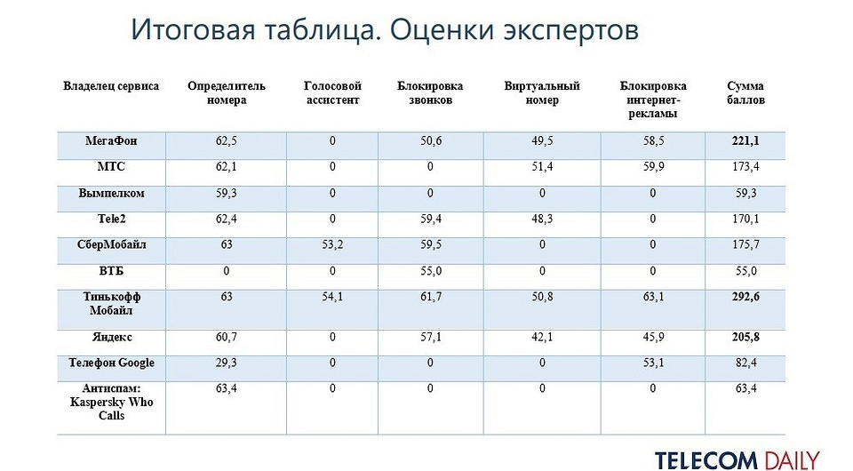 Назван лучший мобильный оператор по уровню защиты от спама и мошенников