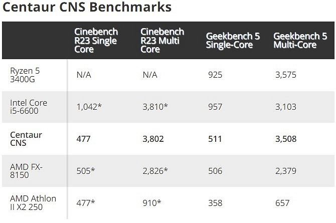Обнаружен Centaur CNS — последний x86-процессор VIA Technologies, который так и не поступил в продажу