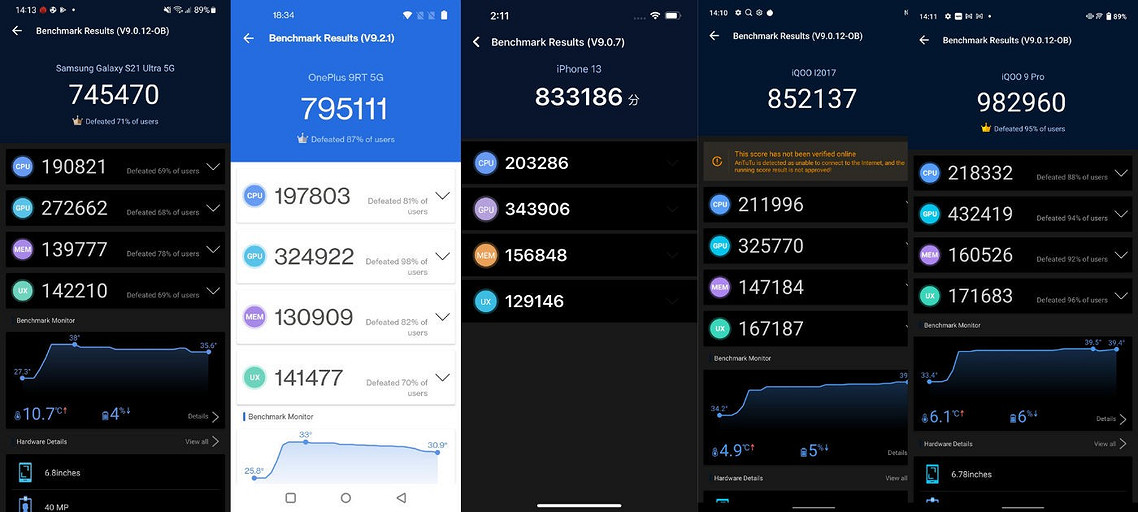 Snapdragon 8 Gen 1 сравнили с Snapdragon 888, Snapdragon 888+, A15 Bionic и Exynos 2100
