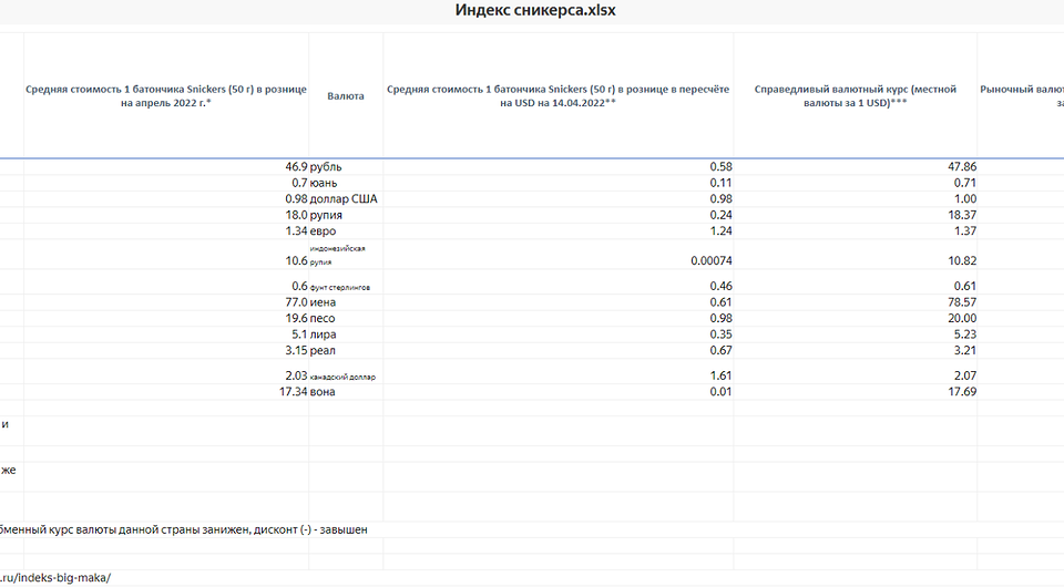 Рубль недооценен на 70%, он должен стоить дешевле 50 рублей — эксперты назвали справедливый курс российской валюты
