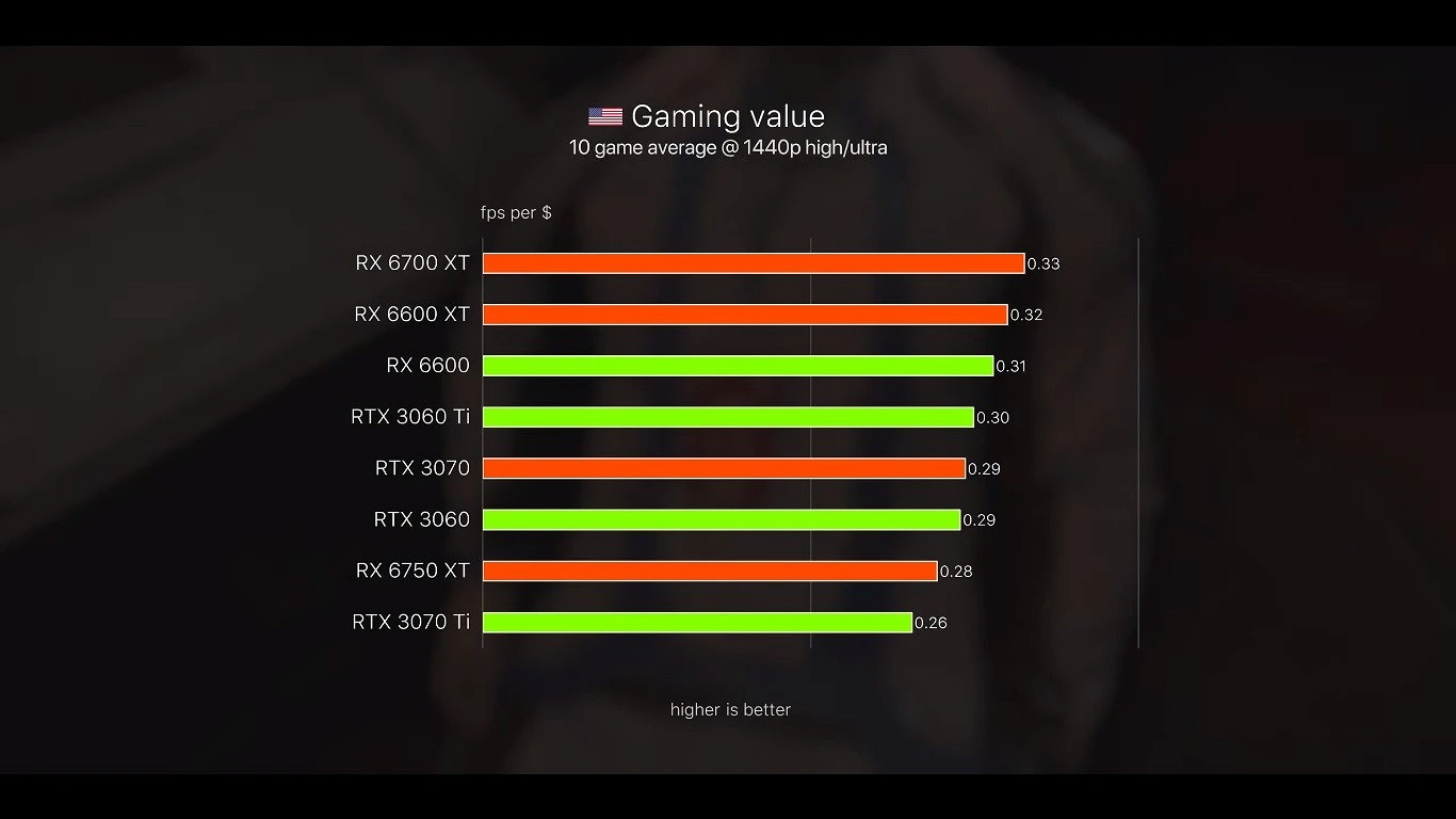 Rx 6700 xt vs rtx 4060 ti. Видеокарта Radeon RX 6600 XT Sapphire. Самый мощный RTX процессор в мире. Самые мощные настройки для 6600.