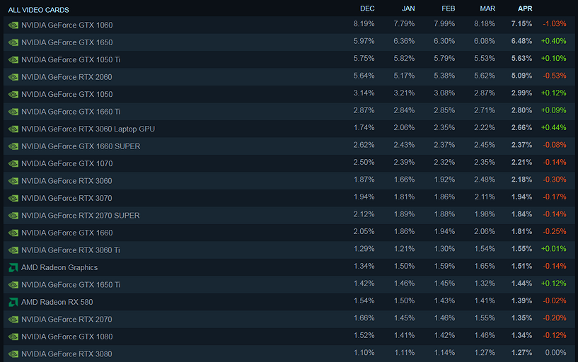 Древняя GeForce GTX 1060 по-прежнему самая популярная видеокарта среди геймеров — статистика Steam за апрель 2022 года