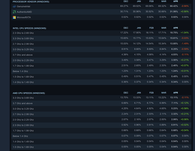 Древняя GeForce GTX 1060 по-прежнему самая популярная видеокарта среди геймеров — статистика Steam за апрель 2022 года