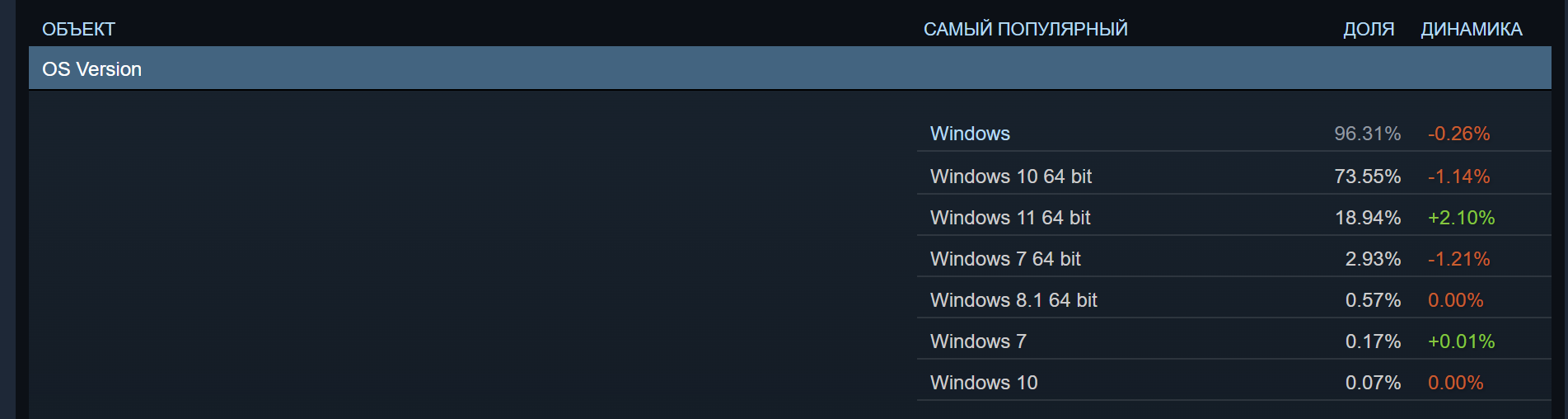 Древняя GeForce GTX 1060 по-прежнему самая популярная видеокарта среди геймеров — статистика Steam за апрель 2022 года