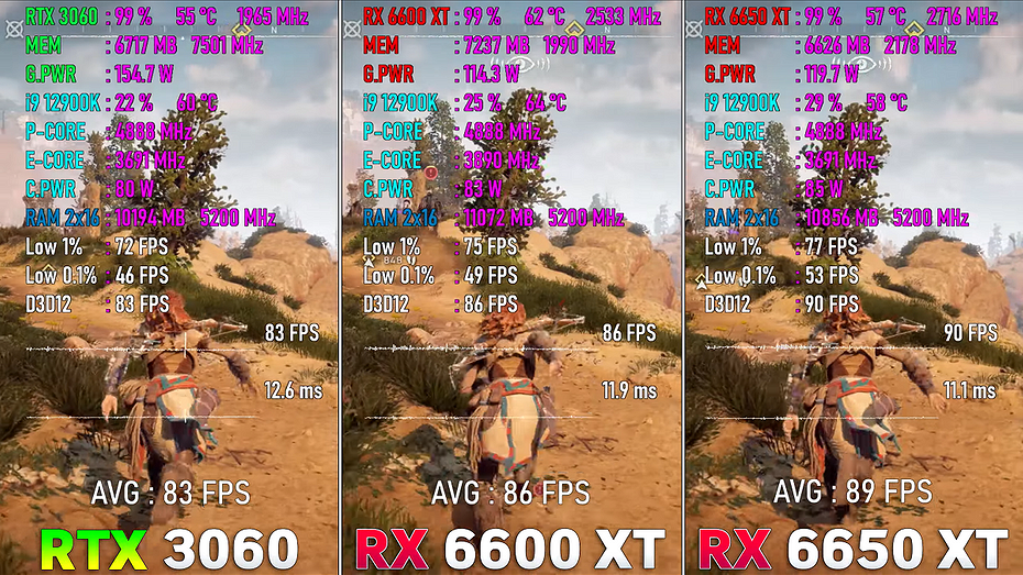 Видеокарты Radeon RX 6650 XT, Radeon RX 6600 XT и GeForce RTX 3060 сравнили в современных ААА-играх  какая лучше