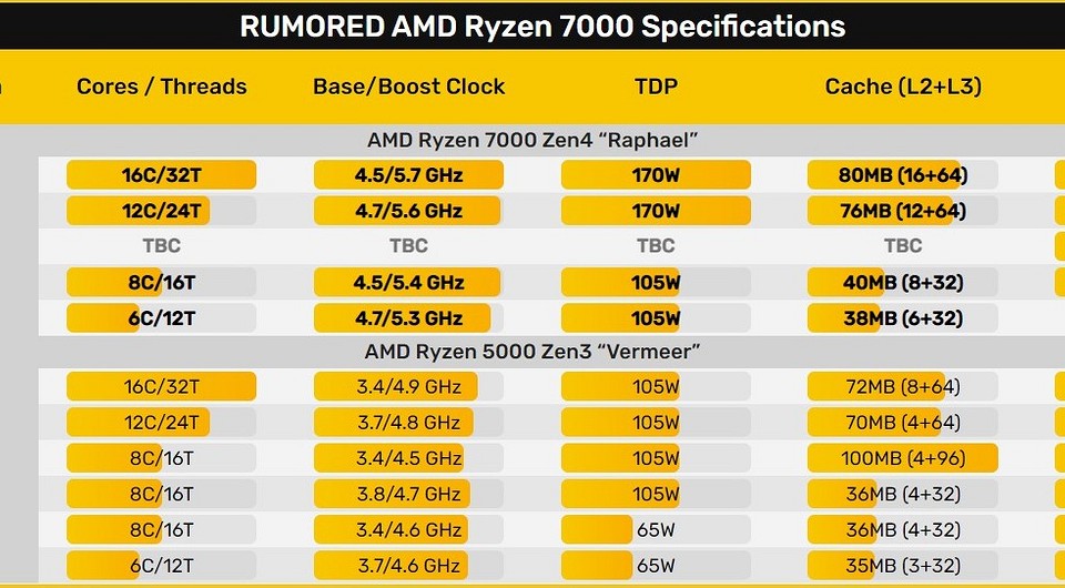 Amd 5 5700x. Ryzen 7 7700x. Линейка процессоров AMD. AMD 7700x. Ryzen 7000.
