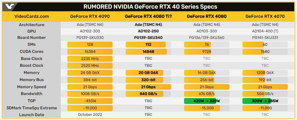 Раскрыты характеристики мощной видеокарты GeForce RTX 4080 Ti — будущий идеал для 4K-гейминга