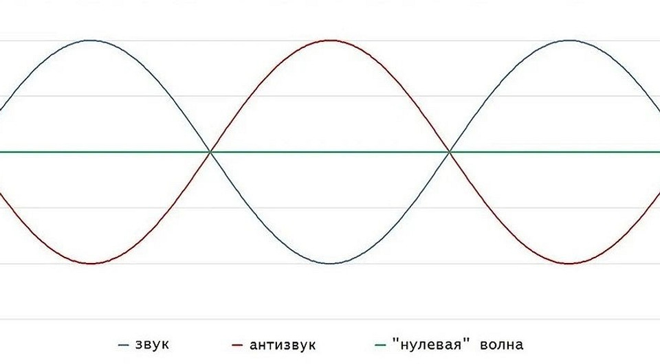 Вредно ли использовать систему шумоподавления в наушниках