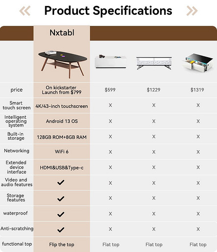 Представлен журнальный столик Nxtabl с встроенным 4K ТВ и функцией беспроводной зарядки