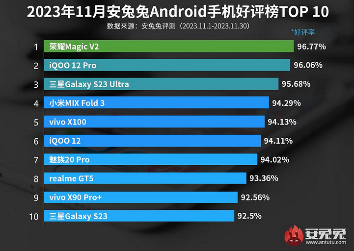 Составлен топ-10 смартфонов на Android, которыми пользователи довольны больше всего