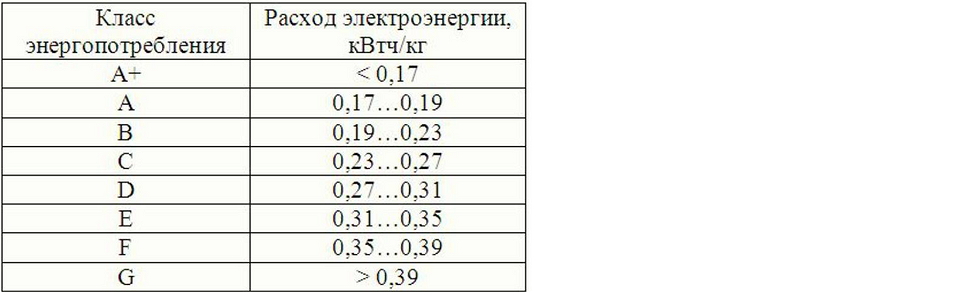 Выбираем стиральную машину: на что смотреть, чтобы не потратить деньги зря