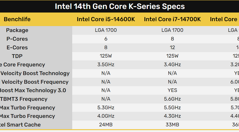 Процессор интел 14. 14 Интел. Поколения процессоров Intel. Процессоры i5 поколения таблица. Intel Core i9 14900k характеристики процессора.