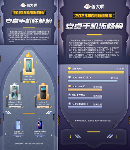 Эксперты Master Lu составили топ самых быстрых смартфонов на Android — лидер vivo X90s