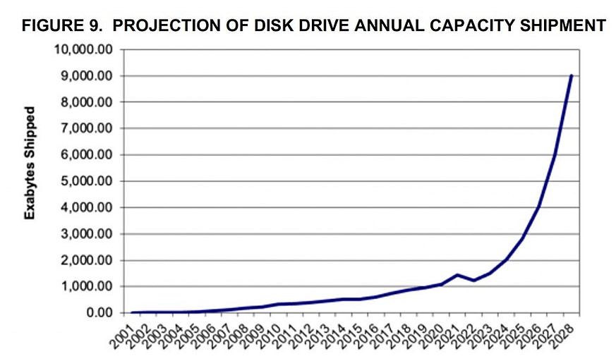 Эксперты Blocks and Files заявили, что SSD не смогут вытеснить HDD в ближайшие годы
