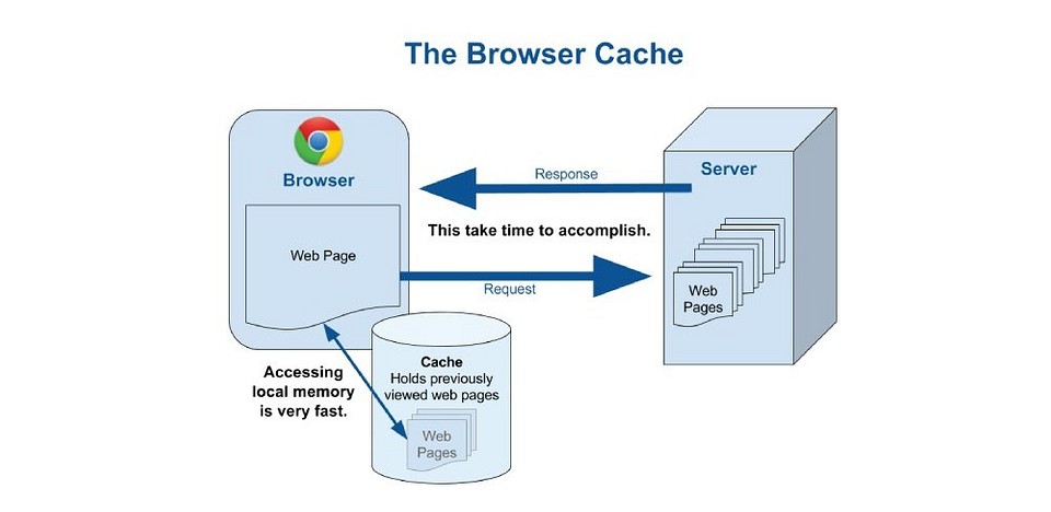 Что такое кэш и как его очистить? Просто о сложном