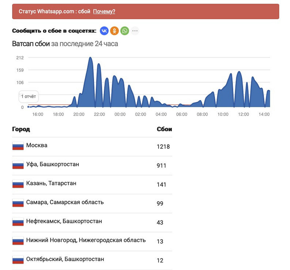 WhatsApp перестал работать в России WhatsApp перестал работать в России