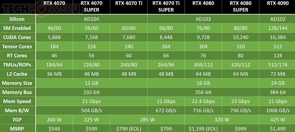 Начались мировые продажи видеокарты GeForce RTX 4070 Ti SUPER за $799