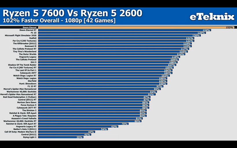 Процессоры AMD Ryzen 5 2600 и AMD Ryzen 5 7600 сравнили в 42 играх в 2024 году