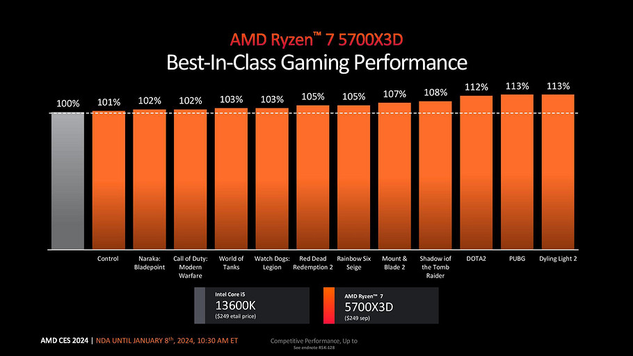 Представлены процессоры AMD Ryzen 7 5700X3D, Ryzen 5 5600GT и Ryzen 5 5500GT