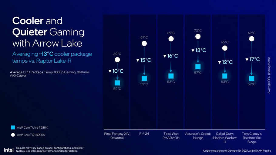 Intel наконец-то анонсировала процессоры Core Ultra 200S нового поколения — от $294