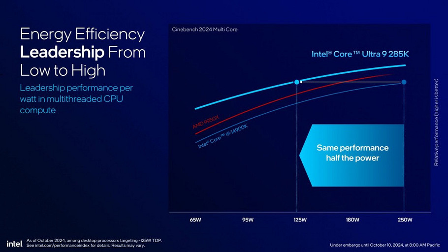 Intel наконец-то анонсировала процессоры Core Ultra 200S нового поколения — от $294