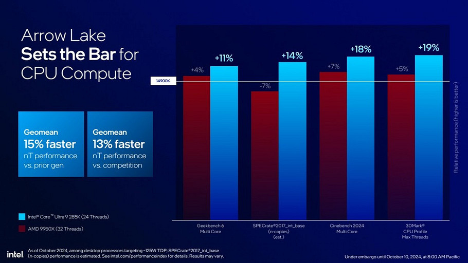 Intel наконец-то анонсировала процессоры Core Ultra 200S нового поколения — от $294