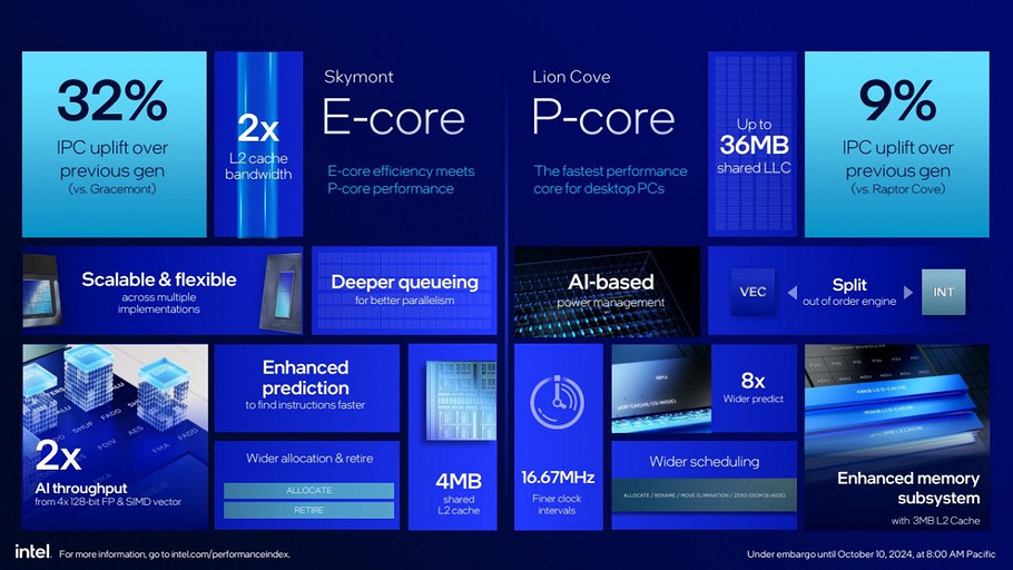 Intel наконец-то анонсировала процессоры Core Ultra 200S нового поколения — от $294