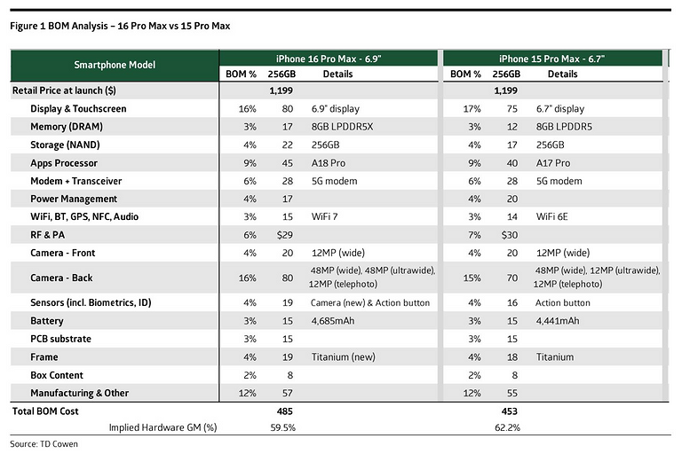 Такого никто не ждал! Названа себестоимость флагманского iPhone 16 Pro Max — меньше $500