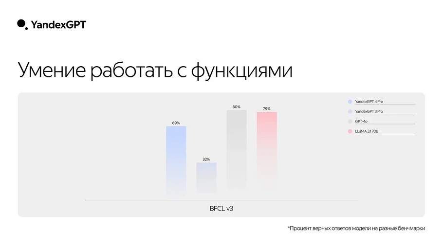 «Яндекс» представил YandexGPT 4 — новая нейросеть научилась рассуждать