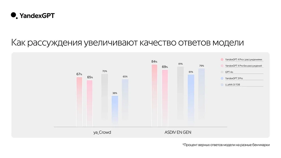 «Яндекс» представил YandexGPT 4 — новая нейросеть научилась рассуждать