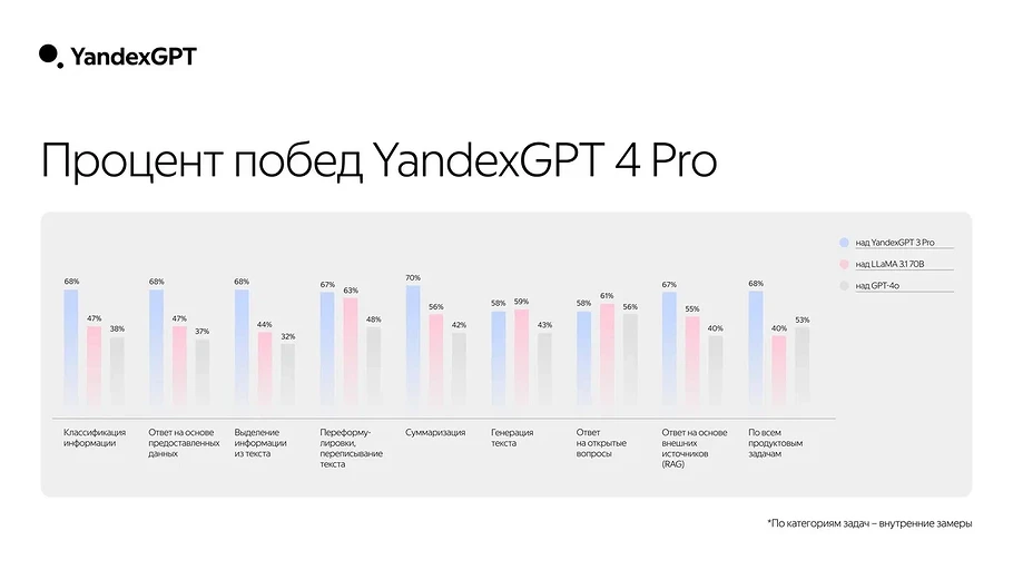 «Яндекс» представил YandexGPT 4 — новая нейросеть научилась рассуждать