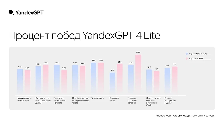 «Яндекс» представил YandexGPT 4 — новая нейросеть научилась рассуждать