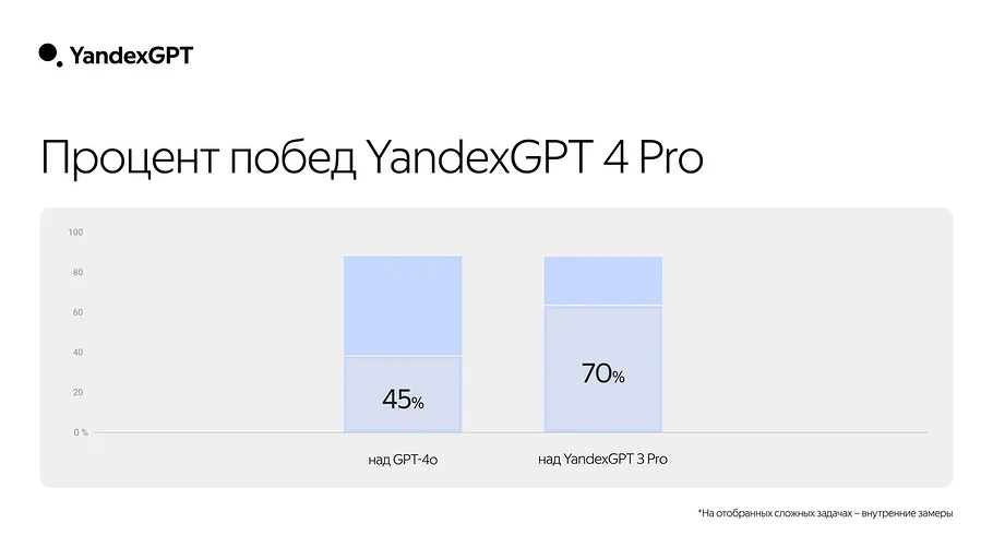 «Яндекс» представил YandexGPT 4 — новая нейросеть научилась рассуждать