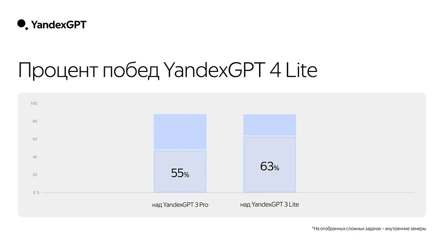 «Яндекс» представил YandexGPT 4 — новая нейросеть научилась рассуждать