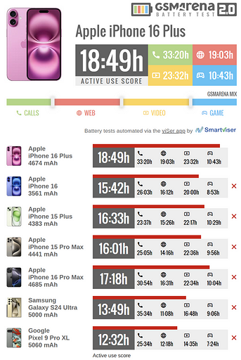 В GSMArena назвали iPhone 16 Plus самым автономным смартфоном в мире