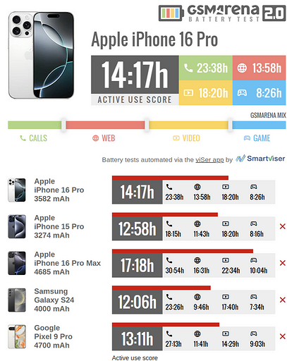 iPhone 16 Pro «уделал» Samsung Galaxy S24 и Google Pixel 9 Pro в тесте автономности