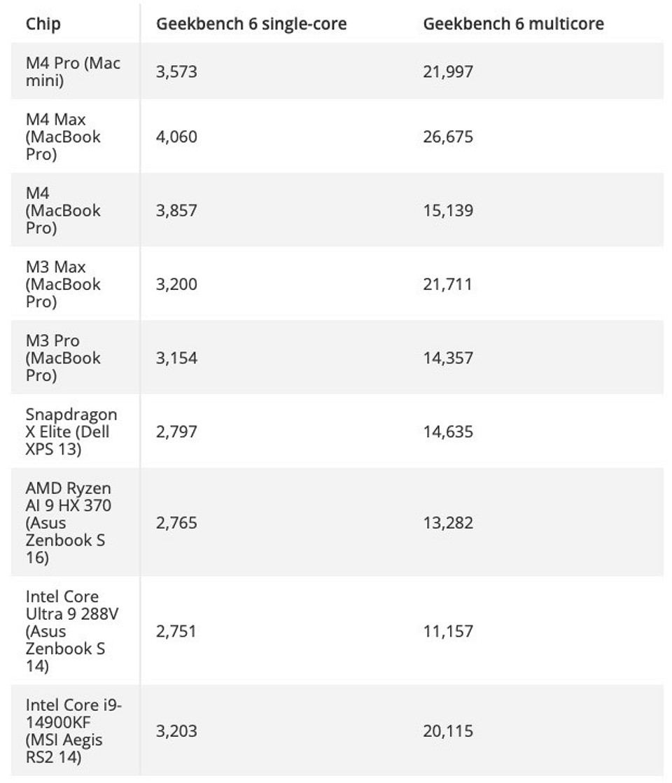 Новые чипы Apple M4 Pro обогнали топовые процессоры Intel и AMD в тесте производительности Новые чипы Apple M4 Pro обогнали топовые процессоры Intel и AMD в тесте производительности
