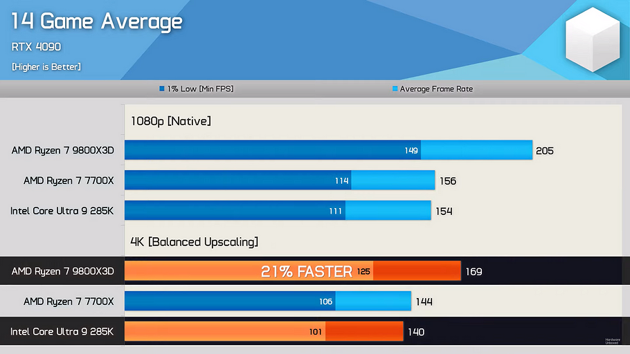 Эксперт протестировал топовый игровой процессор AMD Ryzen 7 9800X3D в 14 играх в 4К