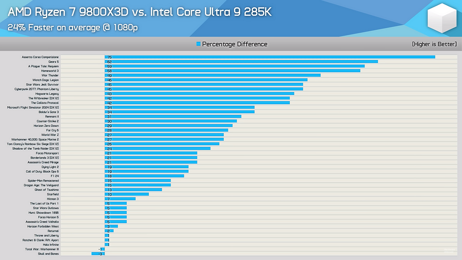 Топовый игровой процессор Ryzen 7 9800X3D сравнили с флагманским Core Ultra 9 285K в 45 играх