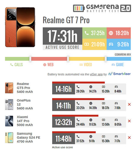 Флагман realme GT7 Pro показал выдающиеся результаты в тесте автономности