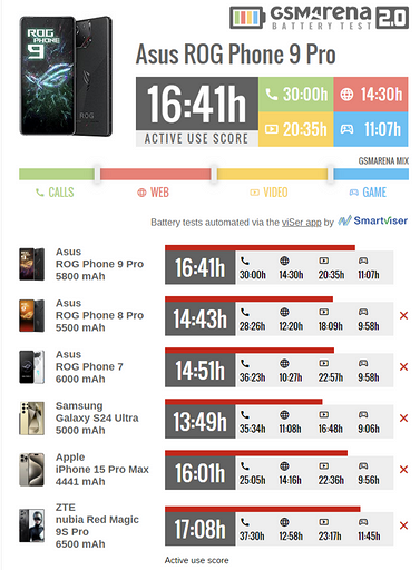 Геймерские смартфоны ASUS ROG Phone 9 и ROG Phone 9 Pro проверили на автономность
