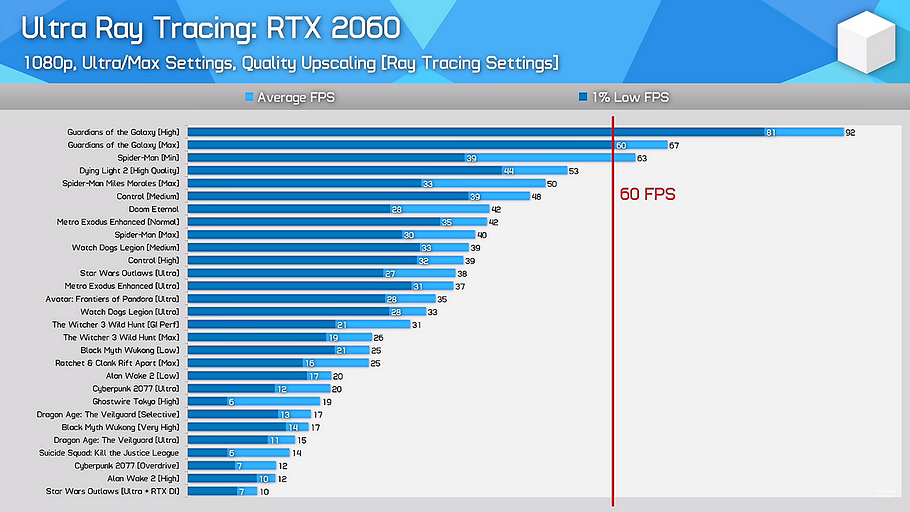 На что способна в 2024 году? GeForce RTX 2060 протестировали с трассировкой лучей в ААА-хитах