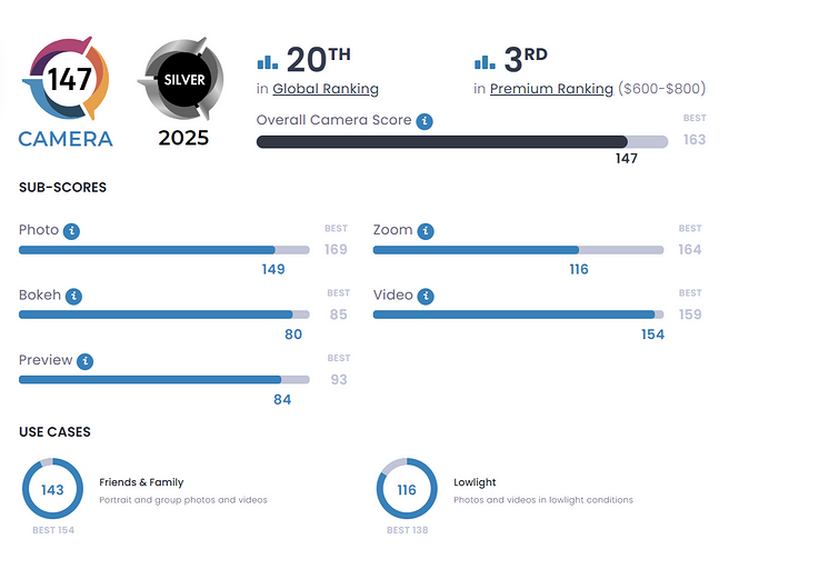 Базовый iPhone 16 разгромил Samsung Galaxy S24 Ultra в DxOMark