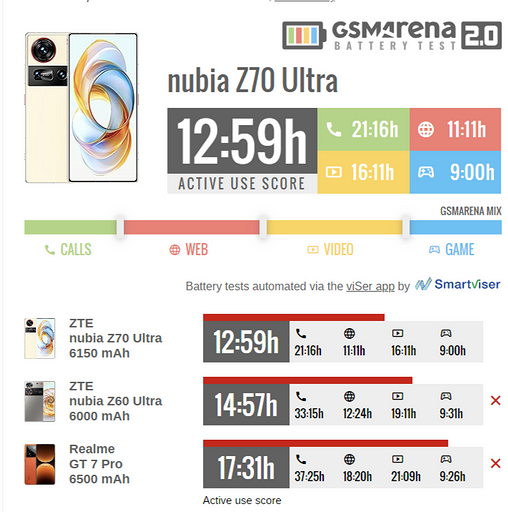 Эксперты GSMArena протестировали флагман nubia Z70 Ultra на автономность