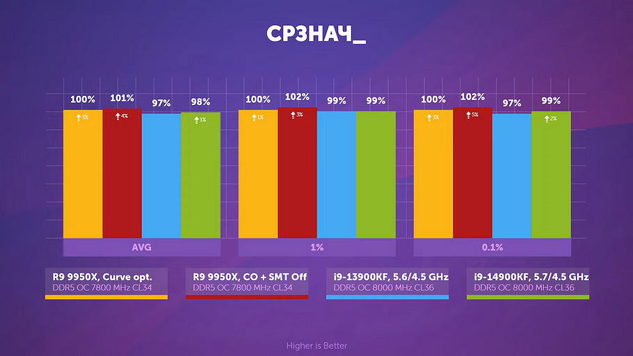 Процессоры AMD Ryzen 9 9950X, Intel Core i9-14900K и Intel Core i9-13900K сравнили в 9 играх
