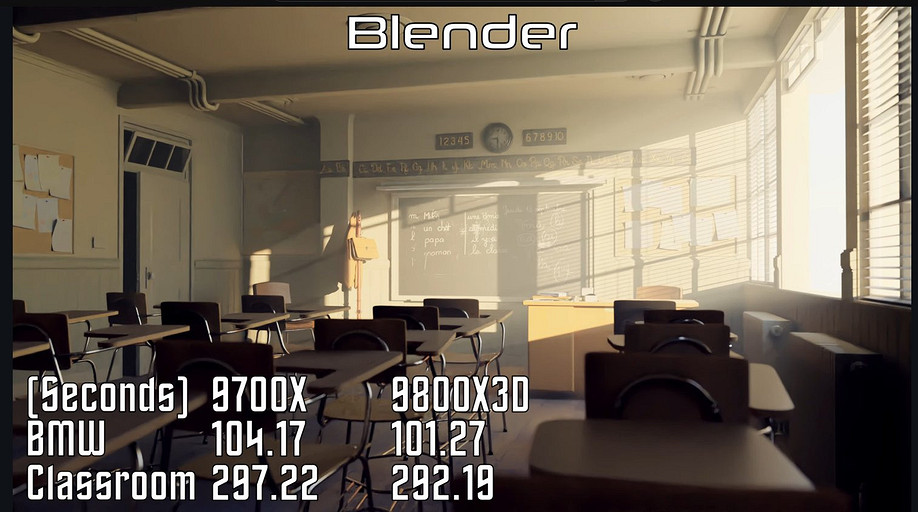 Топовый игровой процессор AMD Ryzen 7 9800X3D сравнили с Ryzen 7 9700X