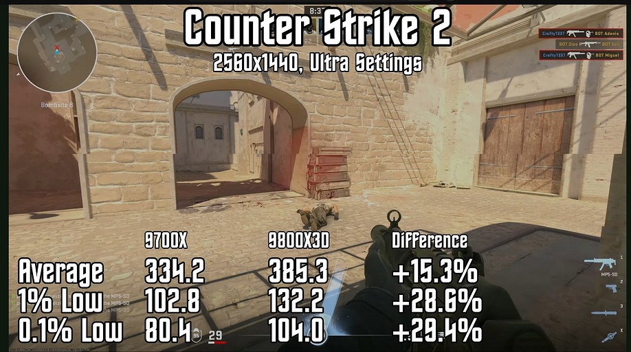 Топовый игровой процессор AMD Ryzen 7 9800X3D сравнили с Ryzen 7 9700X