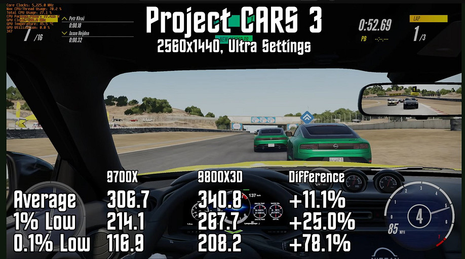 Топовый игровой процессор AMD Ryzen 7 9800X3D сравнили с Ryzen 7 9700X