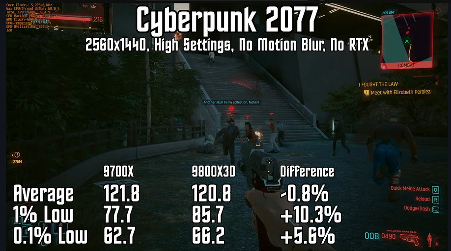 Топовый игровой процессор AMD Ryzen 7 9800X3D сравнили с Ryzen 7 9700X